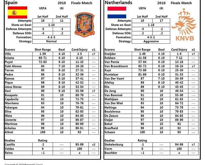 All Time Championship Soccer (2010) Board Game